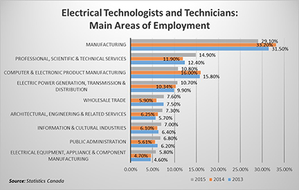 Where Electrical Technologists and Technicians Work