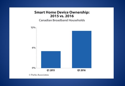 Household Ownership of Smart Home Devices Doubles in One Year