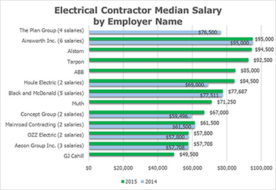 Electrical Contractors’ Salaries by Employer