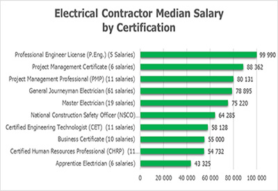 Electrical Contractor Salaries by Certification Type