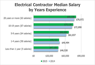 Electrical Contractors’ Salaries by Years of Experience