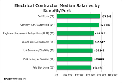 Contractor Salaries by Benefit/Perk