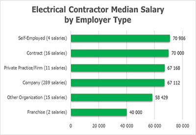 Electrical Contractor Salaries by Employer Type