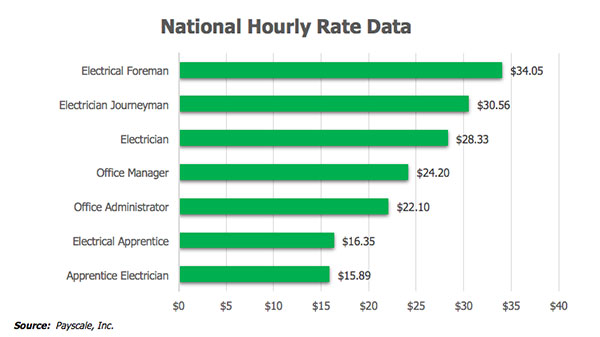 Hourly Rates by Job Title