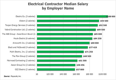 Salaries by Employer