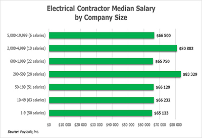 Salary by Company Size