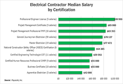 Salary by Certification Type