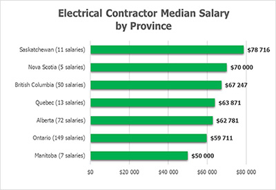 Salary by Province