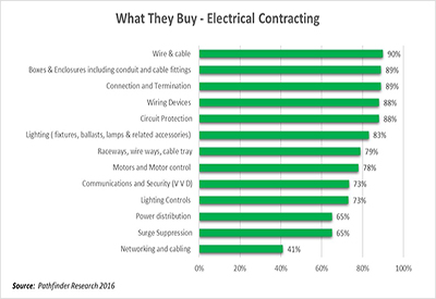 What Electrical Contractors Buy