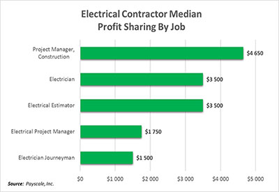 Profit Sharing by Job