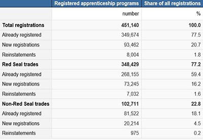 Apprenticeship Training: 93,500 New Registrants in 2014