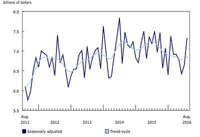 Building Permits Jump 10.4% in August