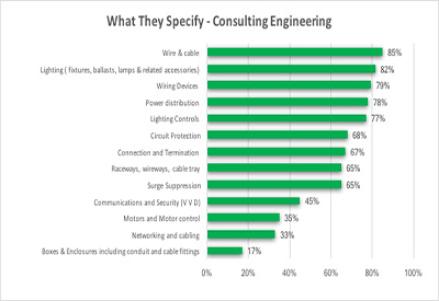 Survey Says: What Products Consulting Engineers Specify
