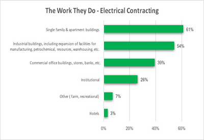 Survey Says: Where Electrical Contractors Work