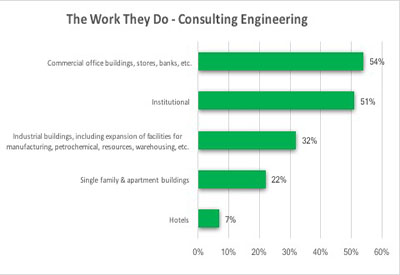 Survey Says: Where Consulting Engineers Work