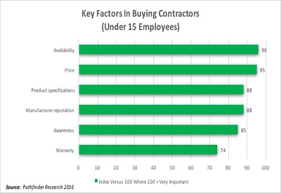Survey Says: Key Purchasing Factors for Contractors With Under 15 Employees
