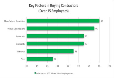 Survey Says: Key Purchasing Factors for Contractors with Over 15 Employees