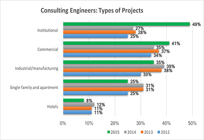 Survey Says: What Type of Projects Engineers Consult On