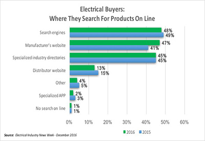 Survey Says: Where Buyers Search Online