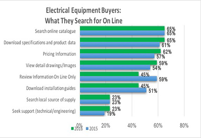 What Equipment Buyers Look for Online