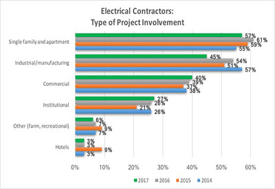 Survey Says: What Projects Electrical Contractors Work On