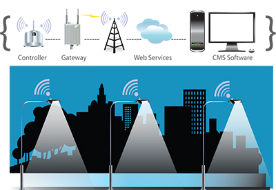 Echelon Outdoor Lighting Enhances Public Safety through IBM Watson Internet of Things