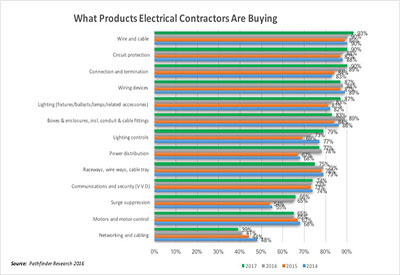 Survey Says: What Electrical Contractors Are Buying