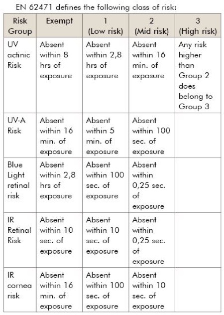A Short History of Safety Norms For LEDs - Electrical Industry News Week