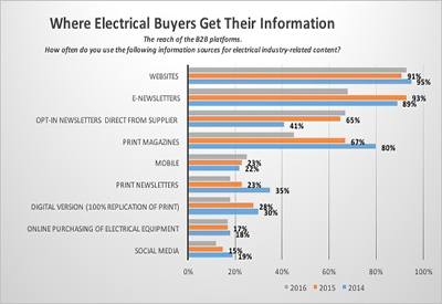 Survey Says: Electrical Buyers’ Info Sources