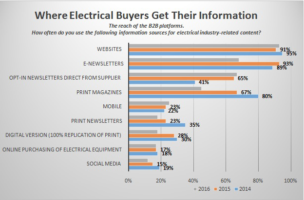 Where electrical buyers get their information