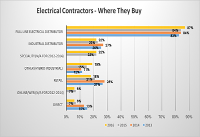 Survey Says: Which Channels Electrical Contractors Buy Through