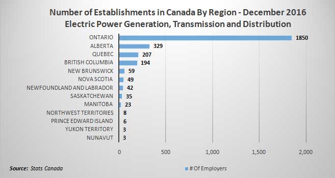 Power Generation, Transmission and Distribution Establishments by Region