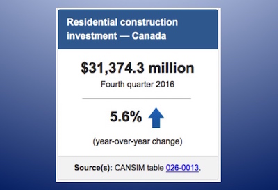 YOY Residential Construction Investment Rises 5.6% in Q4 2016