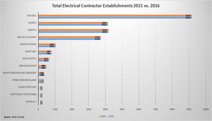 Electrical Contractor Establishments 2015 vs. 2016 by Number and Jurisdiction