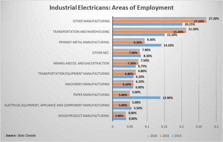 Where Industrial Electricians Work
