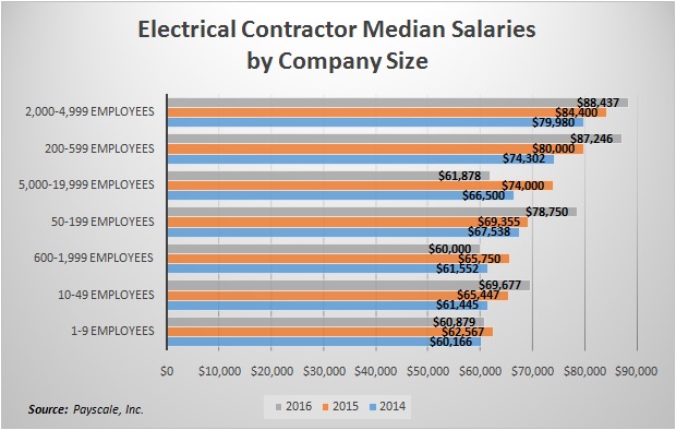 Contractors’ Average Salaries by Company Size
