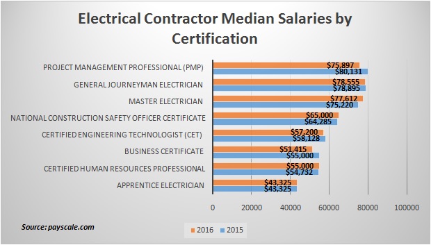 Contractors’ Average Salaries by Certification