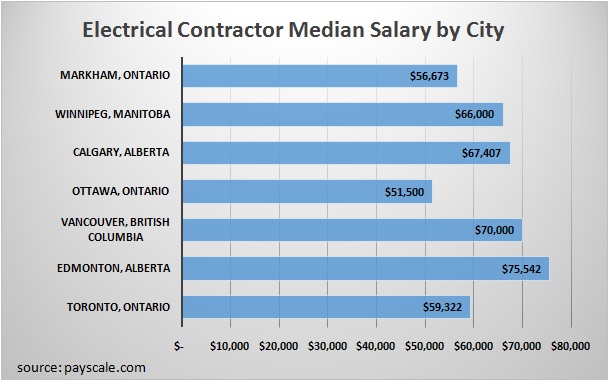 Average Contractor Salaries by City