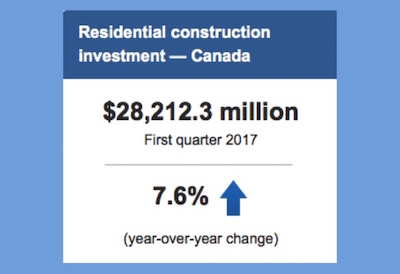 March New Housing Investment Up 9% YOY