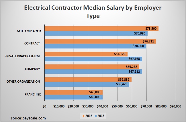 Contractors’ Average Salary by Employer Type for 2015 and 2016