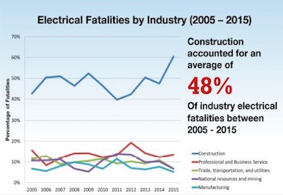 Electrical Fatalities Go Down, Nonfatal Injuries Go Up
