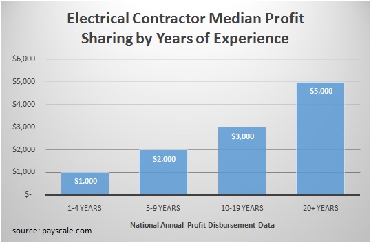 Contractor Profit Sharing by Years of Experience