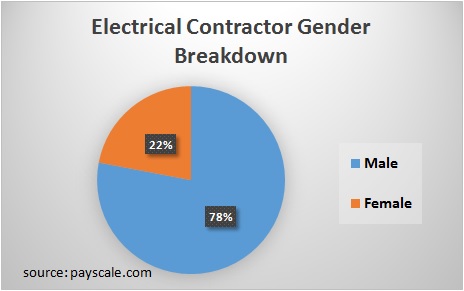 Percentage of Electrical Contractors by Gender