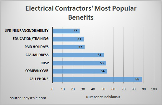 Contractors’ Favourite Benefits