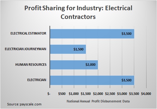 Contractor Participation in Profit Sharing