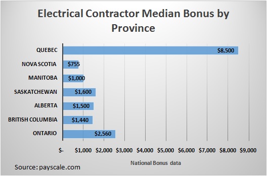Contractor Bonuses by Province