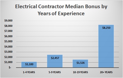 Contractor Bonuses by Years of Experience