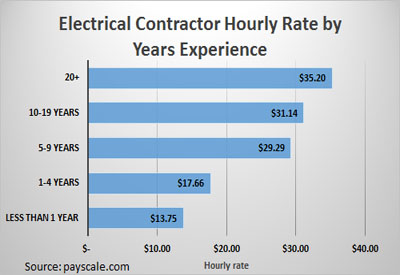 Electrical Contractor Hourly Rate by Years Experience