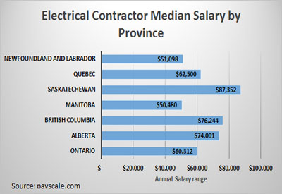 Electrical Contractor Median Salary by Province