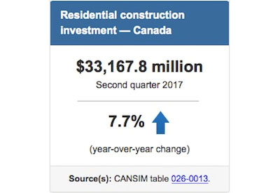Q2 Residential Construction Investment Up 7.7% YOY